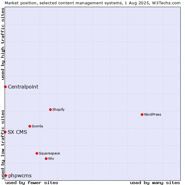 Market position of phpwcms vs. Centralpoint vs. SX CMS