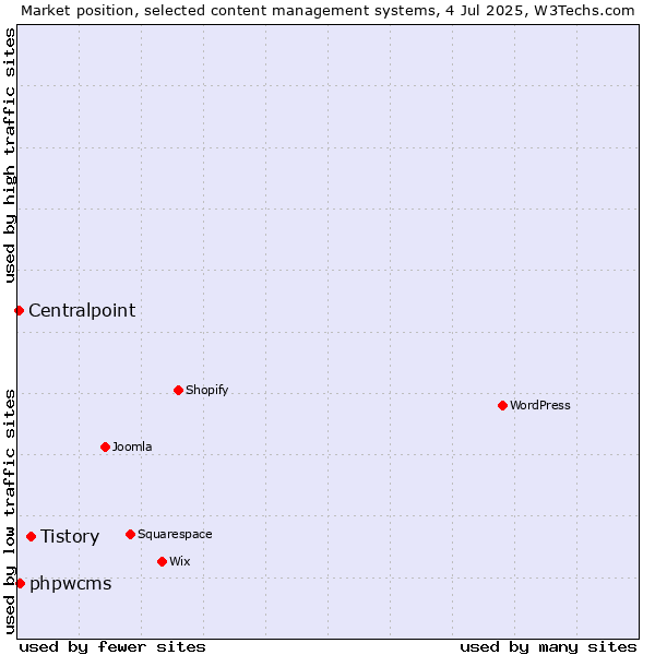 Market position of Tistory vs. phpwcms vs. Centralpoint
