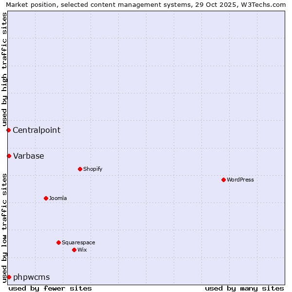 Market position of Varbase vs. phpwcms vs. Centralpoint