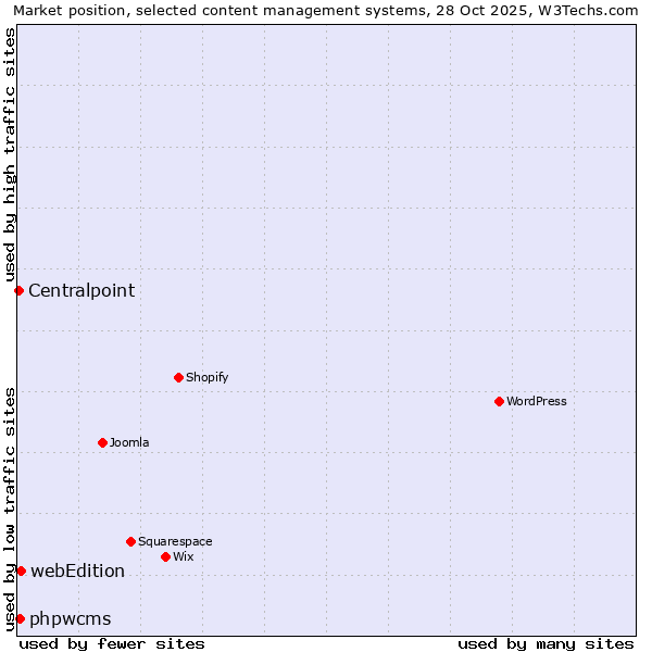 Market position of webEdition vs. phpwcms vs. Centralpoint