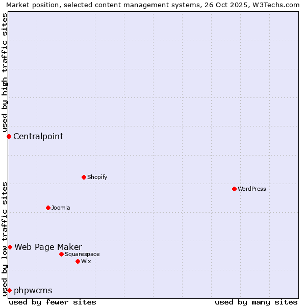 Market position of Web Page Maker vs. phpwcms vs. Centralpoint