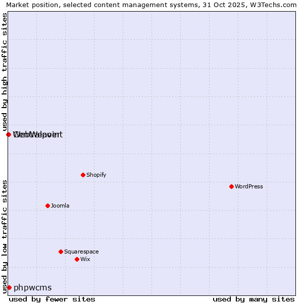 Market position of phpwcms vs. Centralpoint vs. WebWeaver