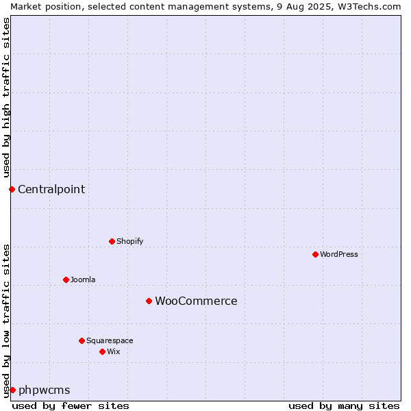 Market position of WooCommerce vs. phpwcms vs. Centralpoint