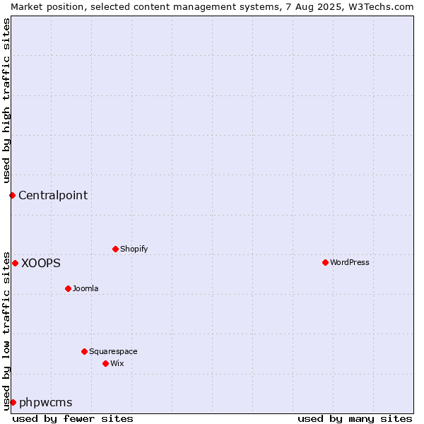 Market position of XOOPS vs. phpwcms vs. Centralpoint