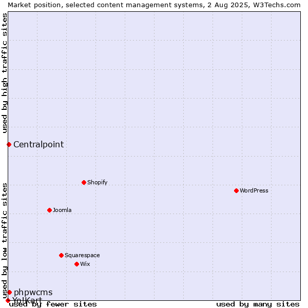 Market position of phpwcms vs. Centralpoint vs. Yo!Kart