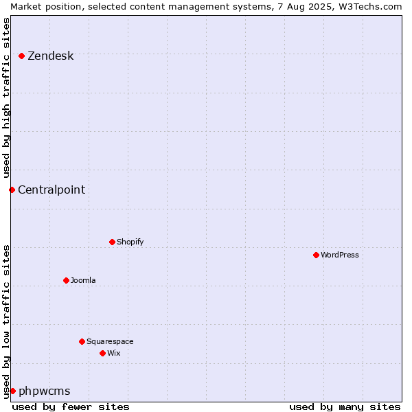Market position of Zendesk vs. phpwcms vs. Centralpoint