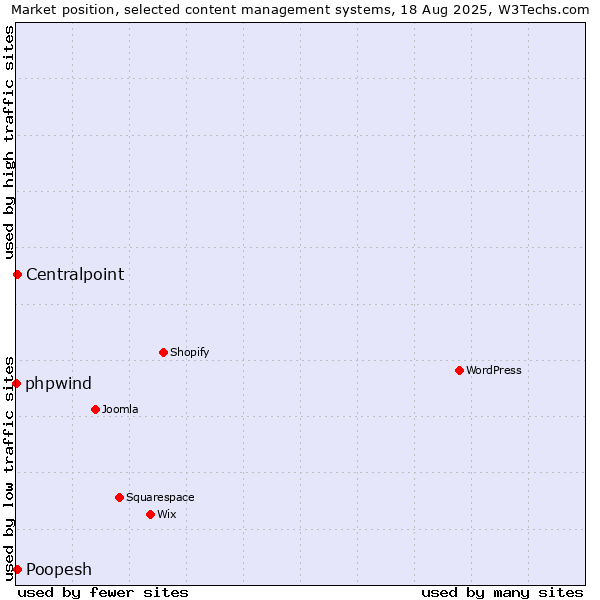 Market position of Centralpoint vs. Poopesh vs. phpwind