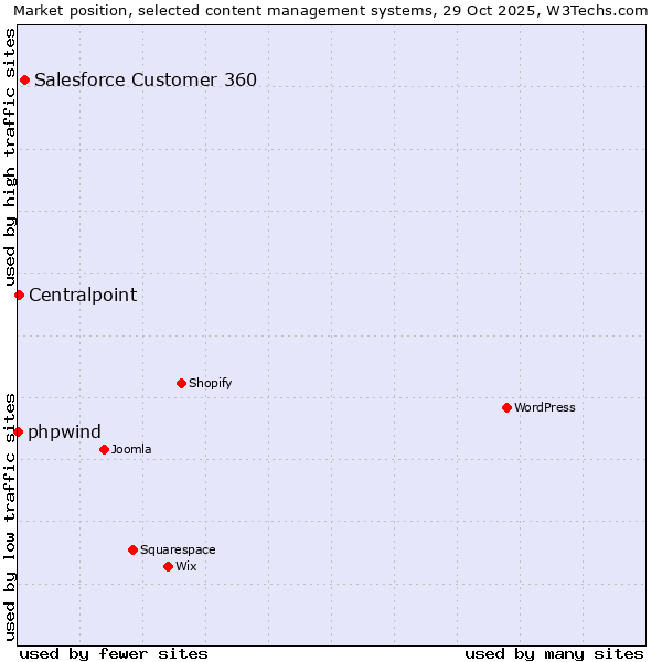 Market position of Salesforce Customer 360 vs. Centralpoint vs. phpwind