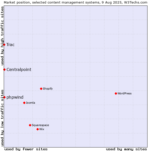 Market position of Centralpoint vs. phpwind vs. Trac