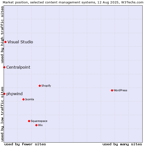 Market position of Visual Studio vs. Centralpoint vs. phpwind