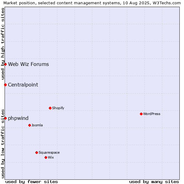 Market position of Web Wiz Forums vs. Centralpoint vs. phpwind