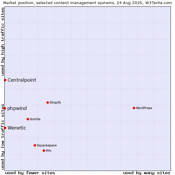 Market position of Centralpoint vs. Wenetic vs. phpwind