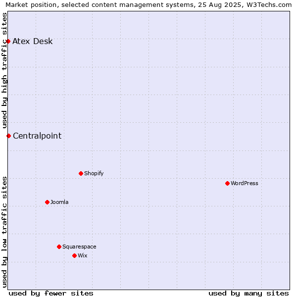 Market position of Centralpoint vs. Atex Desk