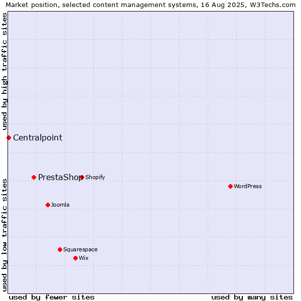Market position of PrestaShop vs. Centralpoint