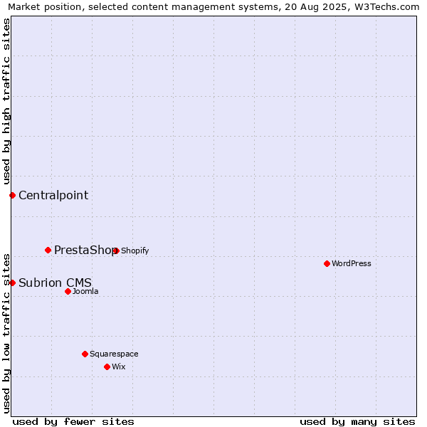 Market position of PrestaShop vs. Centralpoint vs. Subrion CMS