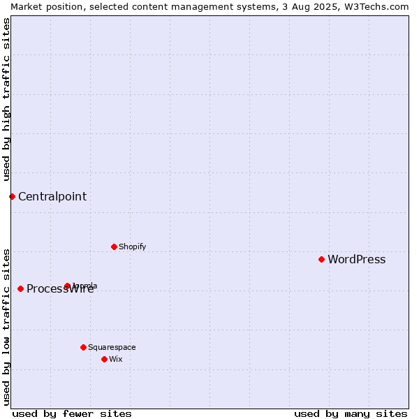Market position of WordPress vs. ProcessWire vs. Centralpoint
