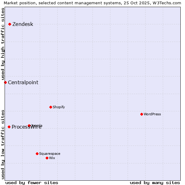 Market position of Zendesk vs. ProcessWire vs. Centralpoint