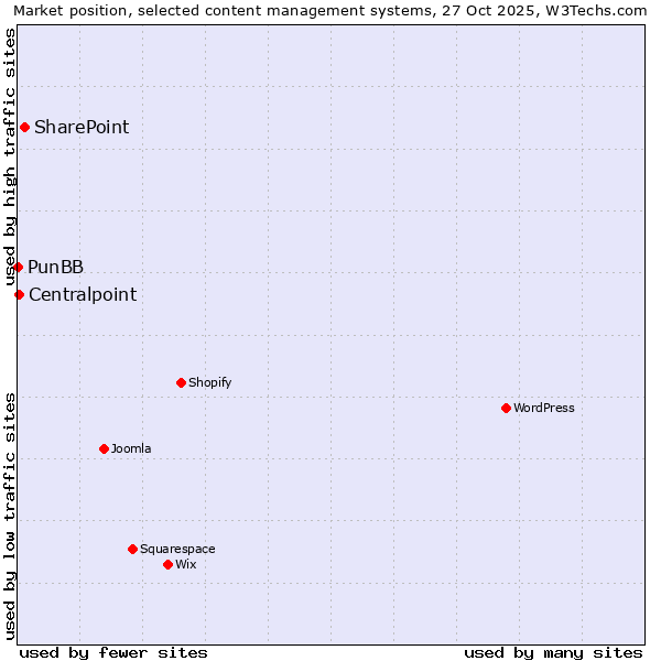 Market position of SharePoint vs. Centralpoint vs. PunBB