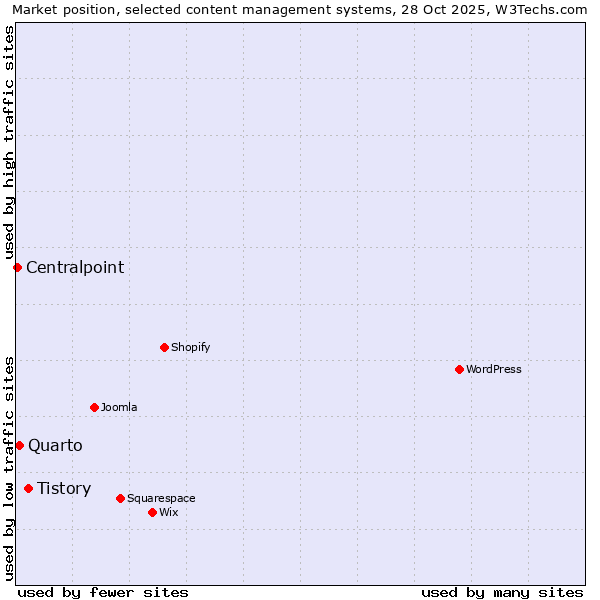 Market position of Tistory vs. Quarto vs. Centralpoint