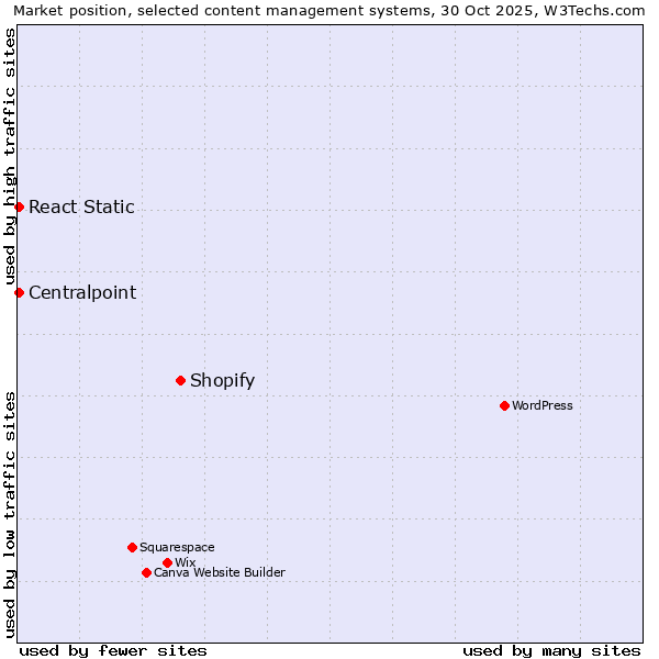 Market position of Shopify vs. Centralpoint vs. React Static