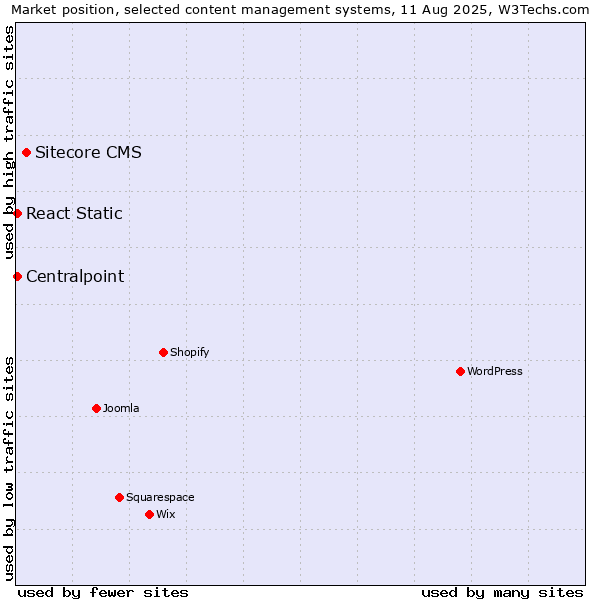 Market position of Sitecore CMS vs. Centralpoint vs. React Static