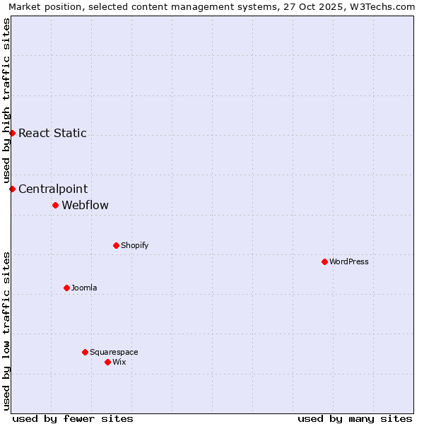 Market position of Webflow vs. Centralpoint vs. React Static