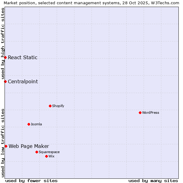 Market position of Web Page Maker vs. Centralpoint vs. React Static