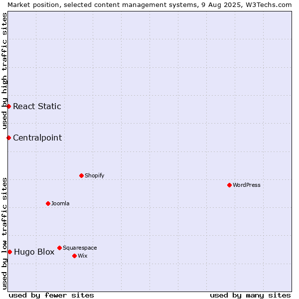 Market position of Hugo Blox vs. Centralpoint vs. React Static