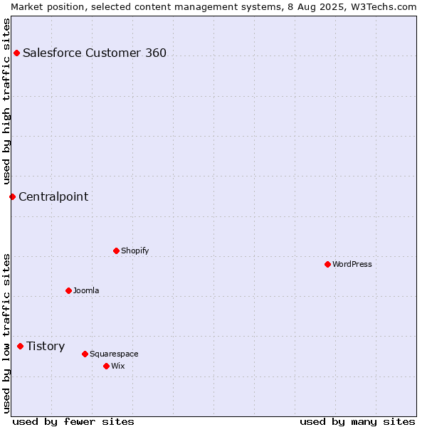 Market position of Tistory vs. Salesforce Customer 360 vs. Centralpoint