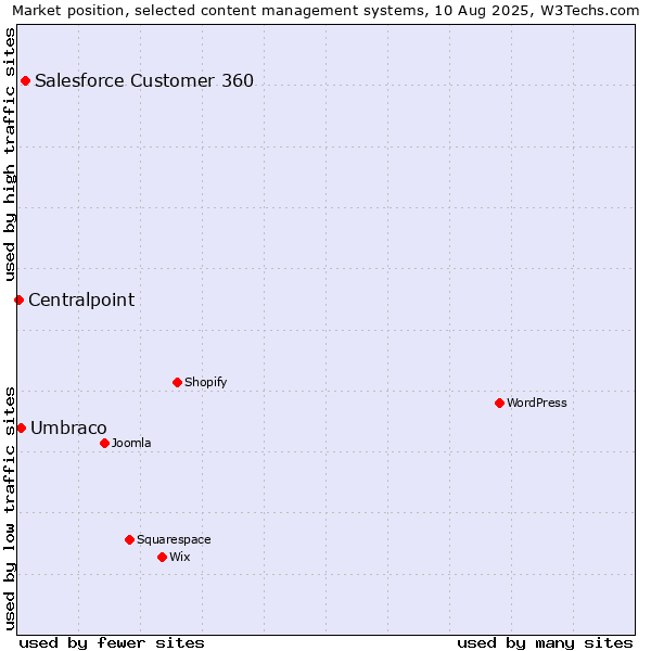 Market position of Salesforce Customer 360 vs. Umbraco vs. Centralpoint