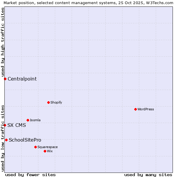 Market position of SchoolSitePro vs. Centralpoint vs. SX CMS