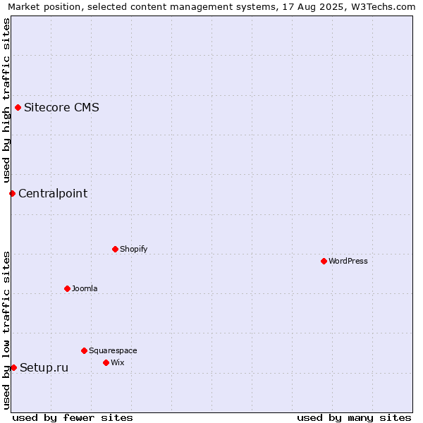 Market position of Sitecore CMS vs. Setup.ru vs. Centralpoint