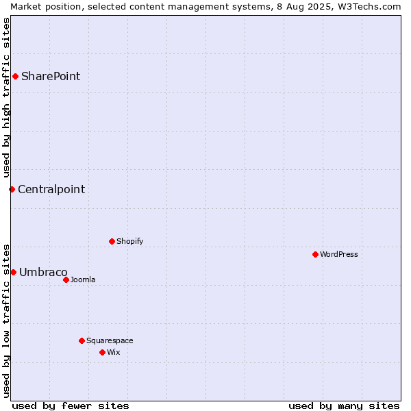 Market position of SharePoint vs. Umbraco vs. Centralpoint
