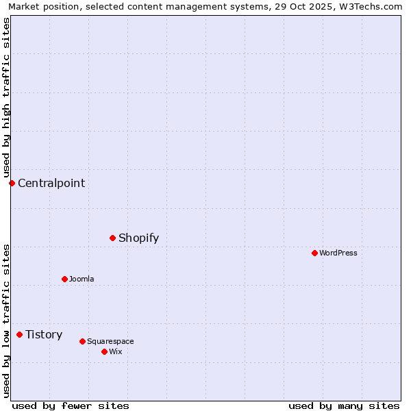 Market position of Shopify vs. Tistory vs. Centralpoint