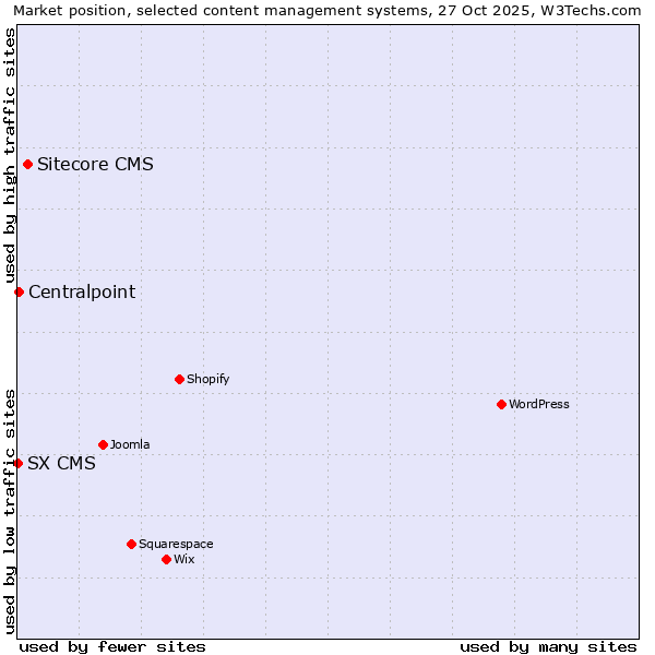 Market position of Sitecore CMS vs. Centralpoint vs. SX CMS