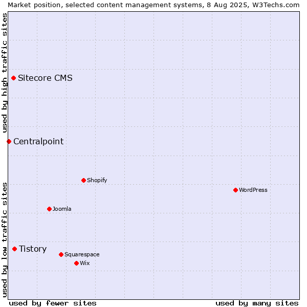 Market position of Tistory vs. Sitecore CMS vs. Centralpoint