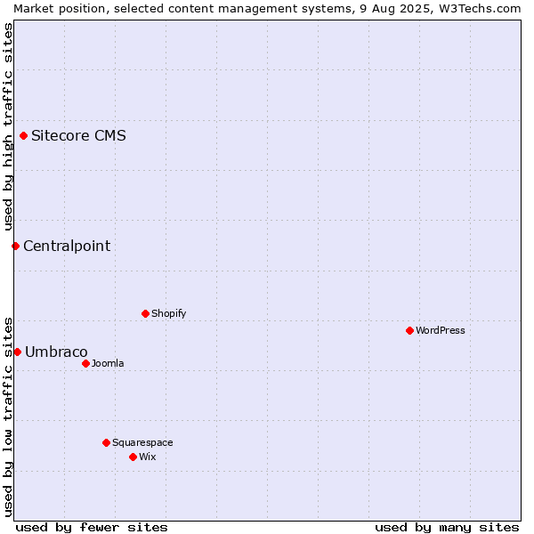 Market position of Sitecore CMS vs. Umbraco vs. Centralpoint