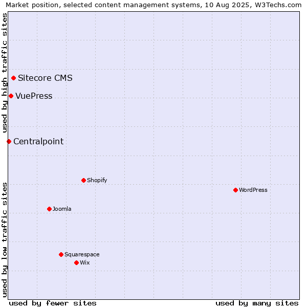 Market position of Sitecore CMS vs. VuePress vs. Centralpoint