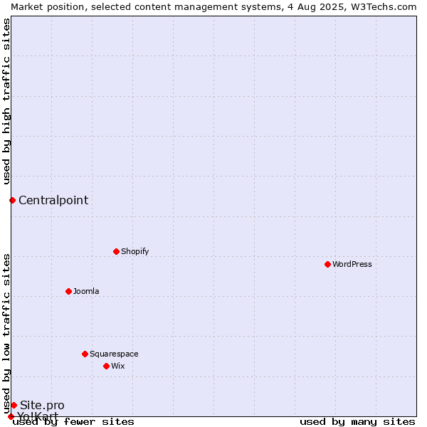 Market position of Site.pro vs. Centralpoint vs. Yo!Kart