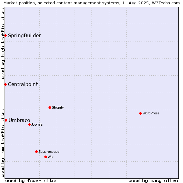 Market position of Umbraco vs. SpringBuilder vs. Centralpoint