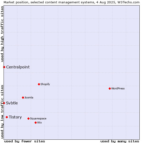 Market position of Tistory vs. Centralpoint vs. Svbtle