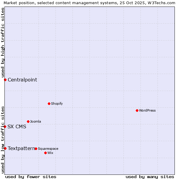 Market position of Textpattern vs. Centralpoint vs. SX CMS