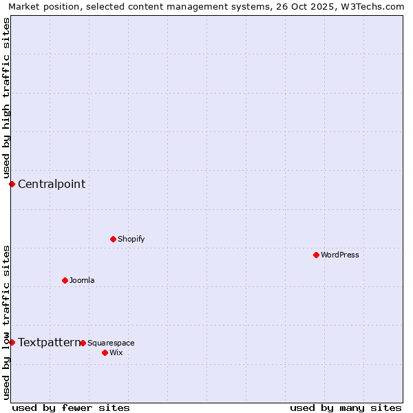 Market position of Textpattern vs. Centralpoint