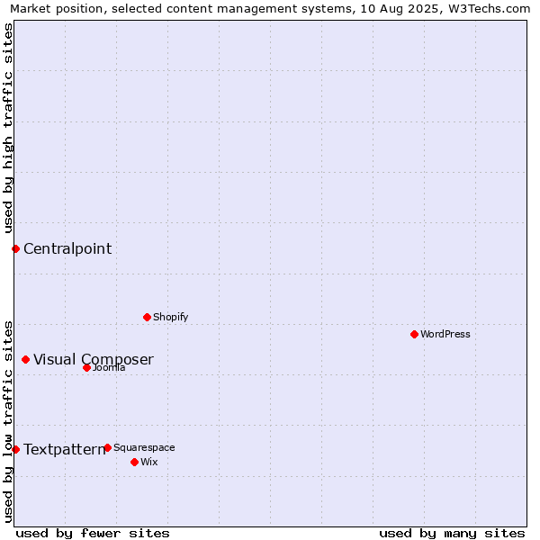 Market position of Visual Composer vs. Textpattern vs. Centralpoint