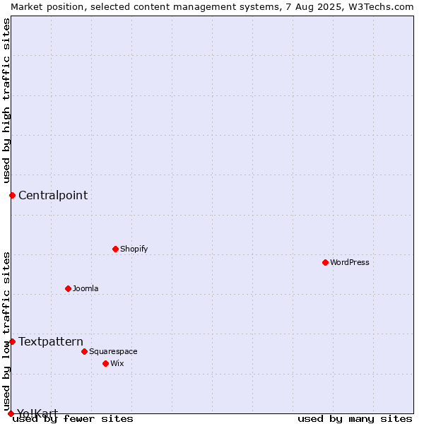 Market position of Textpattern vs. Centralpoint vs. Yo!Kart