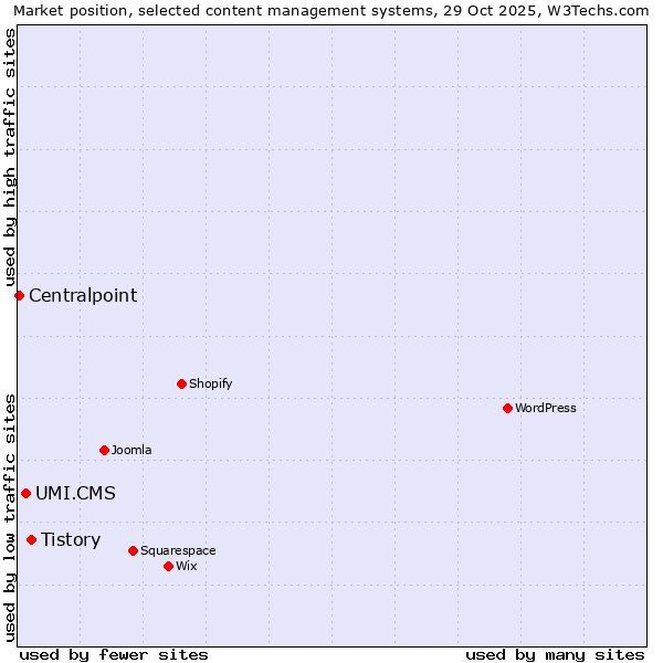 Market position of Tistory vs. UMI.CMS vs. Centralpoint