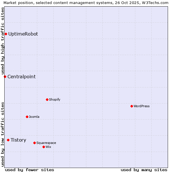 Market position of Tistory vs. UptimeRobot vs. Centralpoint