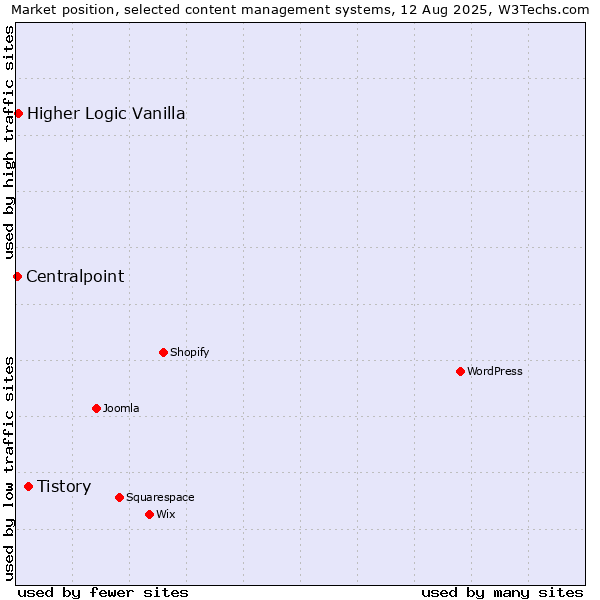 Market position of Tistory vs. Higher Logic Vanilla vs. Centralpoint