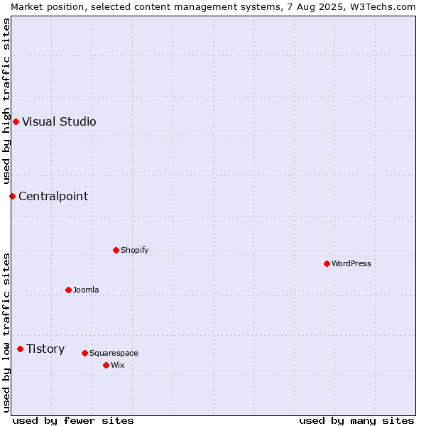 Market position of Tistory vs. Visual Studio vs. Centralpoint