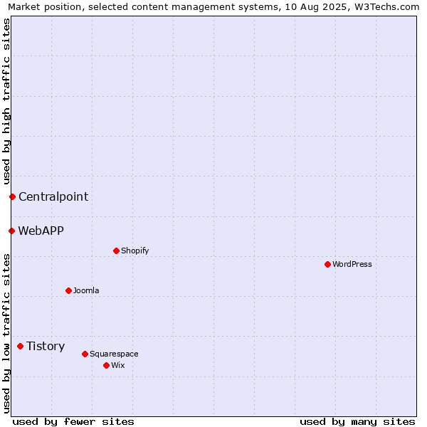 Market position of Tistory vs. Centralpoint vs. WebAPP